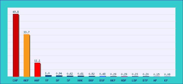 Beydağ 2015 Kasım Seçim Sonuçları